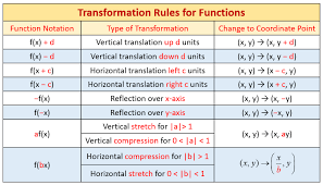 Worksheet 2.4—parent functions & transformations. Parent Functions And Their Graphs Video Lessons Examples And Solutions