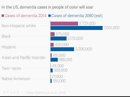 In The Us Dementia Cases In People Of Color Will Soar