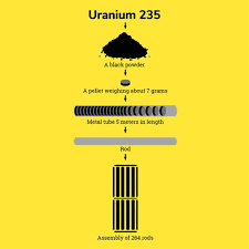 Other uses of uranium the usage of this metal dates back to 79ce when people used it in the glazing industry. All About Uranium Orano