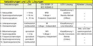 Überblick der arten von netzstörungen Erklarung Usv