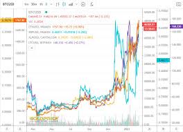 With this context, we see that the current 41% drop is rather mild by comparison. Bitcoin Extends Tesla Backed Rally Beyond 48 000 Crypto Linked Stocks Surge Btc Usd Seeking Alpha