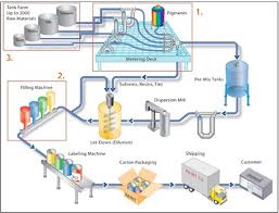 79 efficient flow chart of paint production