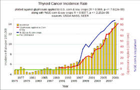 Plots Of Glyphosate Usage On Corn And Soy Crops Blue