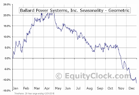 Ballard Power Systems Inc Nasd Bldp Seasonal Chart