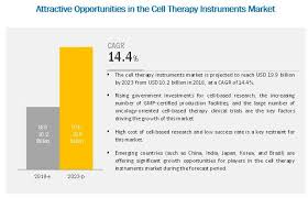 Ising Government Investments For Cell Based Research The Increasing Number Of Gmp Certified Production Facilities And T In 2020 Cell Therapy Clinical Trials Oncology