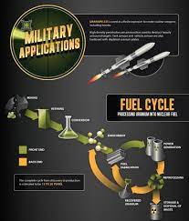 Uranium is one of the actinides. Infographic Uranium S Past Future And Potential