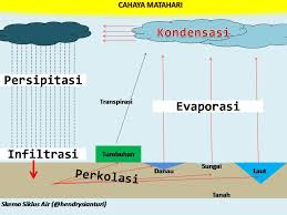 Proses evaporasi dimulai dengan cairan pada molekul yang memperoleh energi yang cukup untuk melakukan perubahan wujud (menguap). Mengapa Air Bumi Tidak Pernah Habis Kompasiana Com