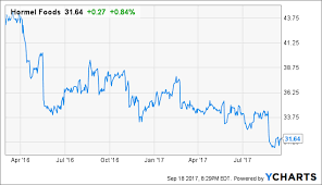 the 6 things that could make hormels stock go rotten