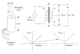 The lvdt has a very high range for displacement measurement. Linear Variable Differential Transformers Analog Devices