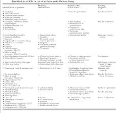 Treatment is with oxygen, iv nitrates, diuretics, and sometimes morphine and, in patients with heart failure and. Special Report Nursing Diagnoses And Interventions For A Child With Dilated Cardiomyopathy Requiring Intra Aortic Balloon Pump Support Case Report Semantic Scholar