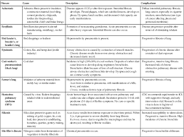 More than 40% of patients with drainage is recommended for management of category 3 or 4 parapneumonic pleural effusions based on diagnosis and management of parapneumonic effusions and empyema. Nursing Management Lower Respiratory Problems Nurse Key