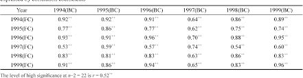 Table 3 From Six Year Evaluation Of Selected Traits Of Fruit