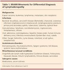 Posterior cervical lymph nodes causes. Lymphadenopathy