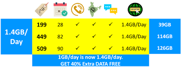 Idea Cellular Now Offering 1 4gb Daily Data On Rs Rs 199