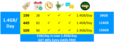 idea cellular now offering 1 4gb daily data on rs rs 199