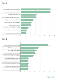Many of these tools are made available to consumers completely for free. Explicit Content And Cyberthreats 2019 Report Securelist