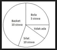 Diagram Lingkaran Pengertian Rumus Bentuk Teori Contoh Soal