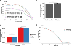 The growth curve of the cells projected a typical s shape. Optimization Of Cell Viability Assays To Improve Replicability And Reproducibility Of Cancer Drug Sensitivity Screens Scientific Reports