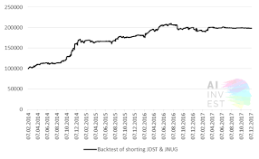 How To Short Leveraged Etfs A Backtest On Shorting Jdst