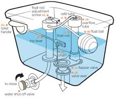 Replacing a toilet flapper va. How Do Toilets Work All Good Plumbers