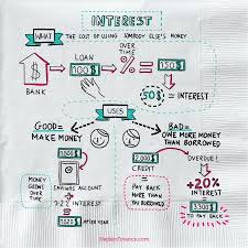 Interest Rates Today Compound Interest Formula Simple Interest Interest Meaning Defintion Of Interest Calculating Int Money Concepts Finance Class Finance