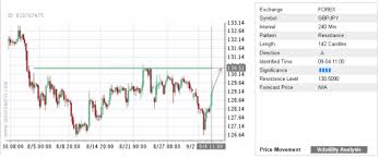 Trade Of The Day Gbp Jpy Forex Trader Hub