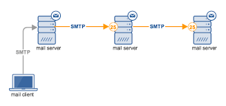 Attempted failover to alternate host, but that did not succeed. Still Confused With Smtp Ports Read This