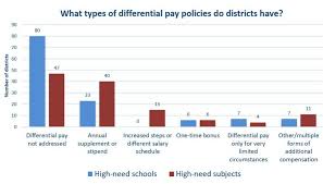 How Are Districts And States Using Pay To Staff High Need