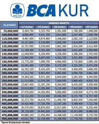 Kur sebagai bentuk progam pembiayaan. 4 Tabel Pinjaman Bca Jaminan Sertifikat 2021 Syarat Bunga