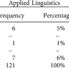 Pure, stream, & pure, science, sell earnings, art education. Frequency And Percentage Of Subcategories Of Real World Domain Download Table