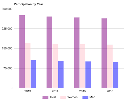 Statistical analysis and estimated tennis ratings to the 10,000th of a point. Schmidt Computer Ratings Usta League Participation By Year Is Tennis Shrinking More Interesting Tennis League Stats