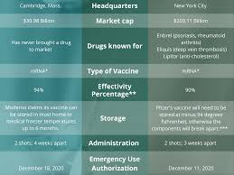 We would like to show you a description here but the site won't allow us. Infographic Moderna Vs Pfizer Covid 19 Vaccines Tommiemedia