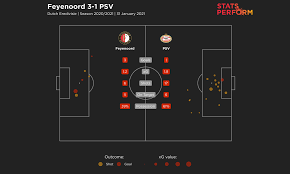 Head to head statistics and prediction, goals, past matches, actual form for eredivisie. Feyenoord Beat Psv