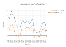 Nominal And Real Fed Funds Rate Scatter Chart Made By
