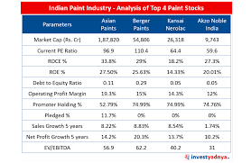Top 10 paint manufactures company in india. Analysis Of Top 4 Paint Stocks In India Yadnya Investment Academy