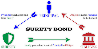 The three parties involved in the surety bond agreement are the obligee (the party requesting a surety bond), the principal (the party obtaining the bond. Surety Bonds Surety One Inc