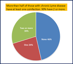 Lymepolicywonk Study Finds Coinfections In Lyme Disease Common Lymedisease Org