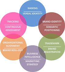 But what is brand strategy? Brand Marketing Strategies Consulting Firms In Mumbai India