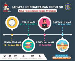 Di kota semarang, jawa tengah ppdb jenjang tk, sd dan smp akan dimulai secara bertahap di bulan juni 2021 ini. Jadwal Pendaftaran Dan Syarat Daftar Ppdb Sd Kota Surabaya 2021 2022