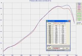 Scalvini Pipes Usa Dyno