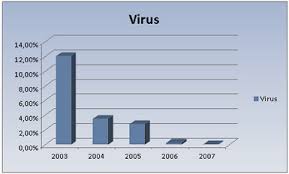 Complete list of types of malware along with all cyber terminologies explained with examples and proper classification. Computer Viruses Information Evolution Protection Security Information Panda Security