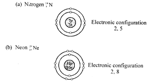 An inert gas found in trace amounts in the atmosphere, it is used in neon lamps and discharge tubes. Draw The Diagrams Representing The Atomic Structures Of The Following Studyrankersonline