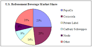 Solved Pepsis Market Share Two Of The Biggest Soft Drink