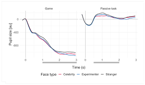 Mt wellington (auckland) based pho alliance health plus trust (ah+). Brain Sciences Free Full Text Pupillary Responses To Faces Are Modulated By Familiarity And Rewarding Context Html