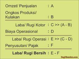 Menghitung untung rugi dalam investasi penting dilakukan. Cara Menghitung Laba Bersih Usaha Dengan Sederhana Bag Kinantan