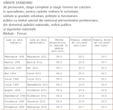 Über 80% neue produkte zum festpreis. AflÄƒ Cand Te PoÈ›i Pensiona In FuncÈ›ie De VarstÄƒ De Vechimea In MuncÄƒ È™i De Domeniul De Activitate Documente Necesare Observatorul Prahovean