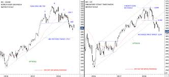 A Review On Asian Equity Benchmarks Tech Charts