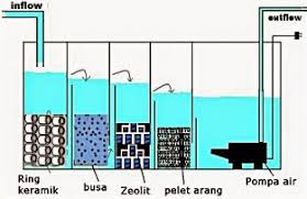 Kondisi kolam koi sangat mempengaruhi kehidupan koi. Prinsip Dasar Sistem Filter Kolam Koi Gilakoi Com