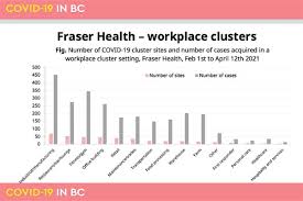 The new cases bring the total positive tests in the province to 147,346, but. 70 New Cases Of Covid 19 In Interior Health Castlegar News