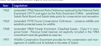 Enakmen pemeliharaan hidupan liar 1997) is a regional piece of legislation enforced only in the state of sabah in malaysian borneo.its aim is to protect the endangered species of fauna and flora in the region as well as control international trade of these species. Pdf Marine Protected Areas In Southeast Asia Semantic Scholar